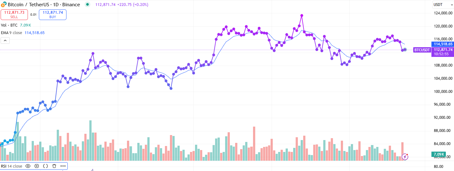 Bitcoin EMA and RSI