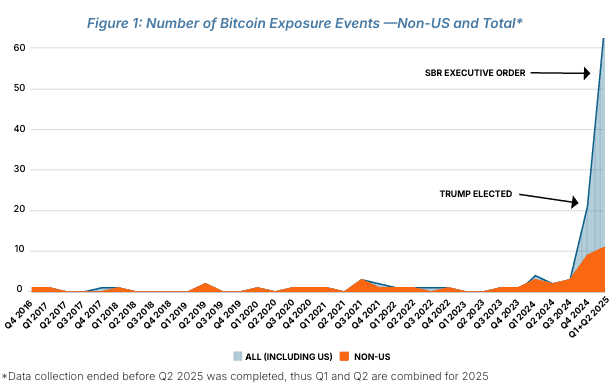 Bitcoin exposure worldwide vs the US. 