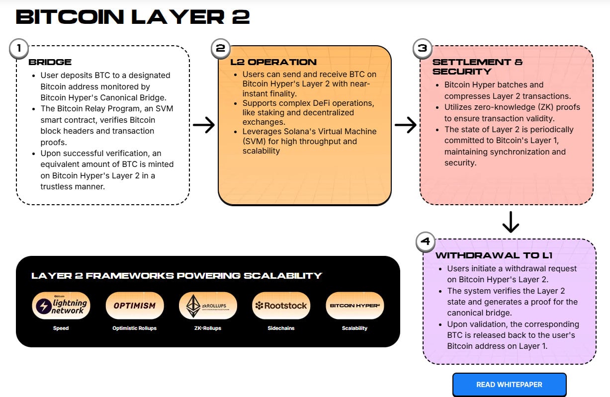 bitcoin hyper architecture