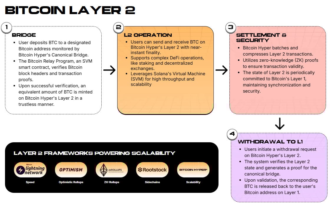 How the Bitcoin Hyper Layer-2 network works. 
