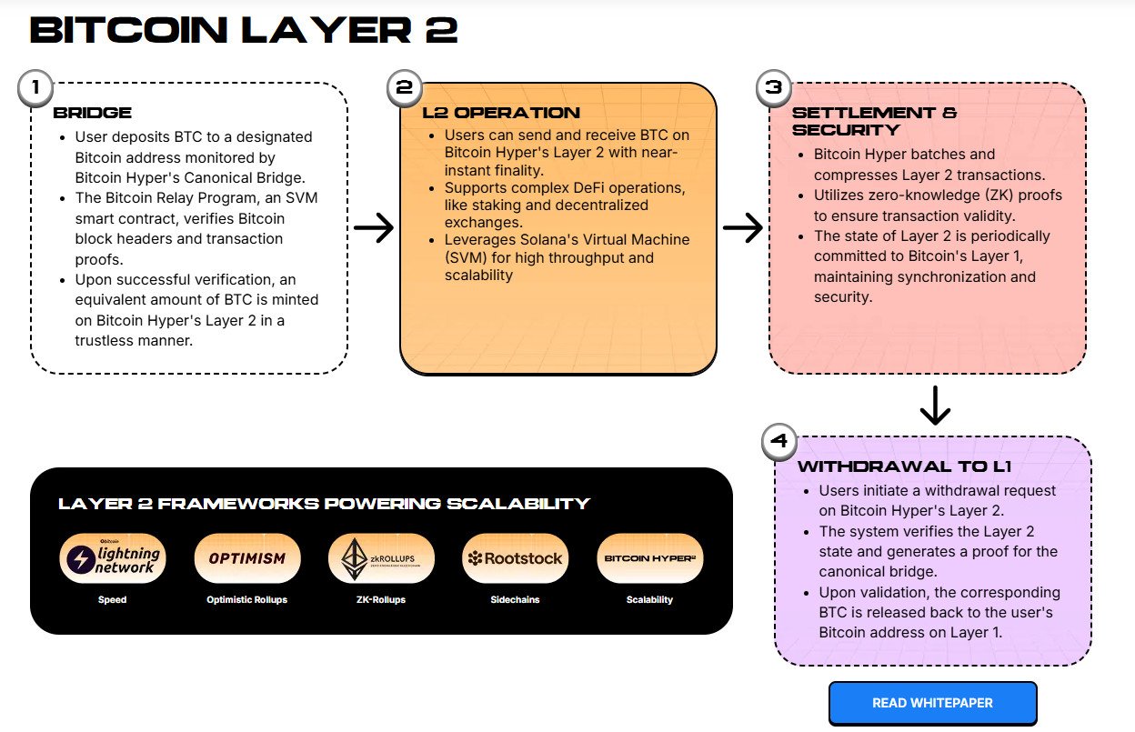 Bitcoin Hyper Layer 2
