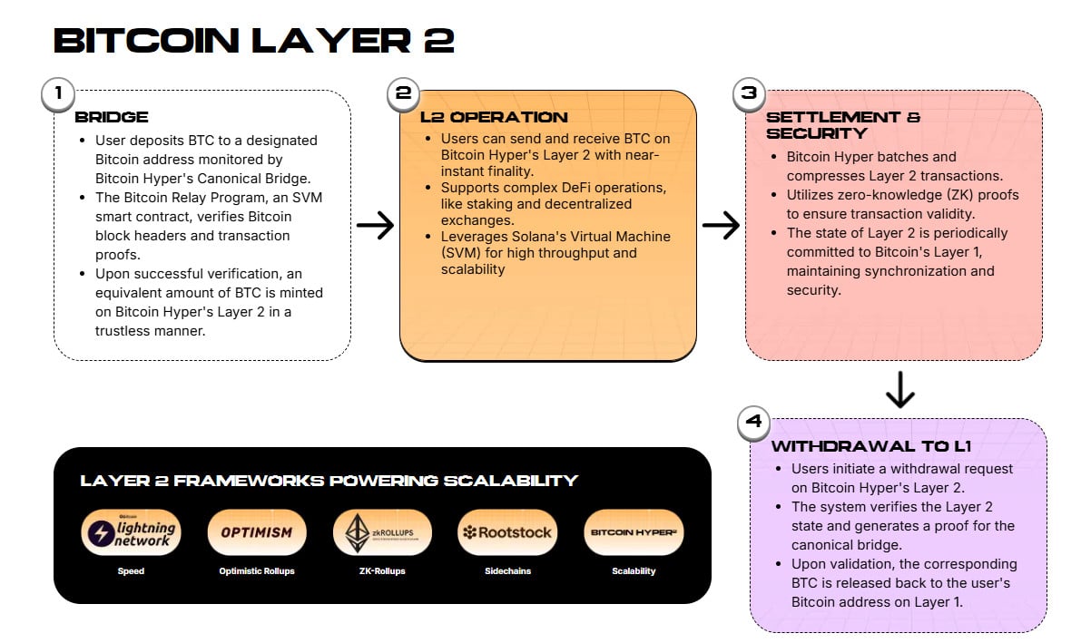 The functionality of the Bitcoin Hyper L2 solution. 