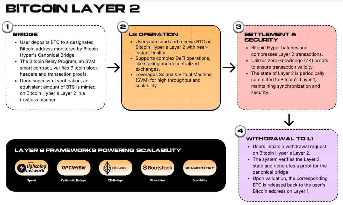 Bitcoin Layer-2 explained