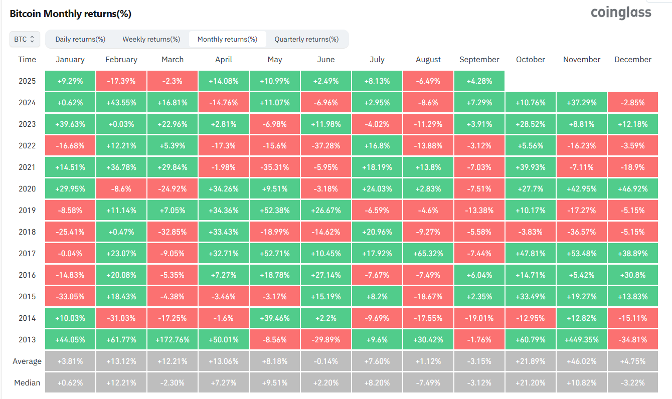 Bitcoin monthly returns