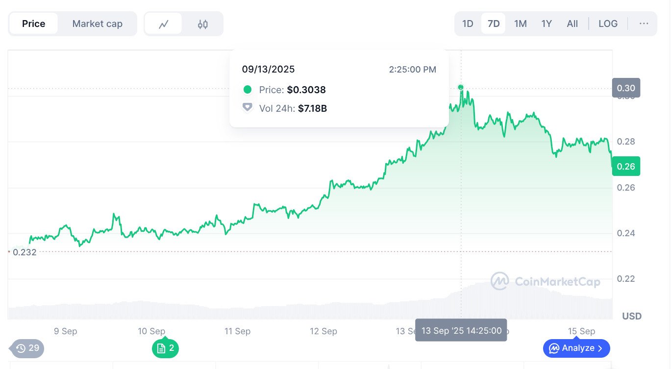 DOGE hitting $0.30, big deal