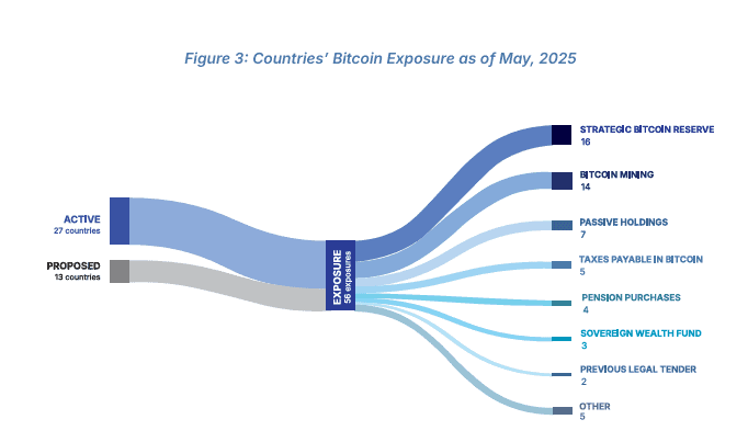  Countries’ Bitcoin exposure. 