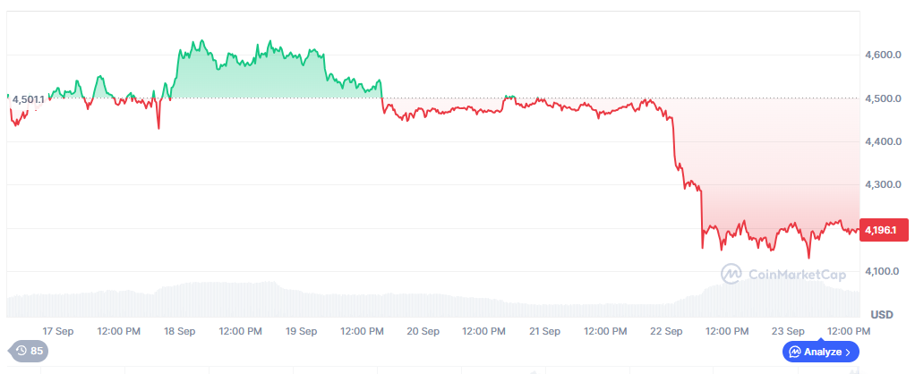 Ethereum price performance