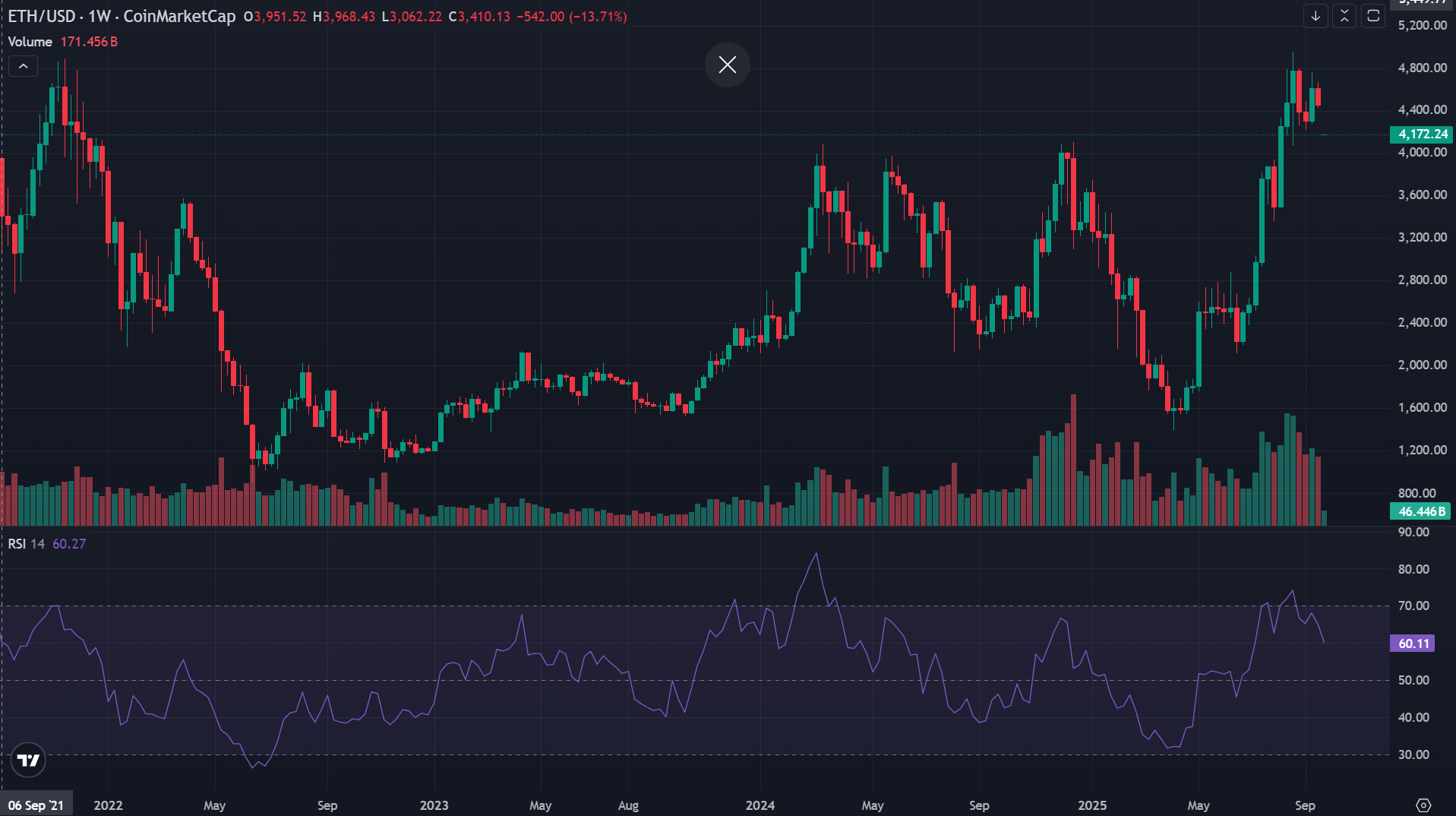 The Ethereum Relative Strength Index (RSI) on TradingView.