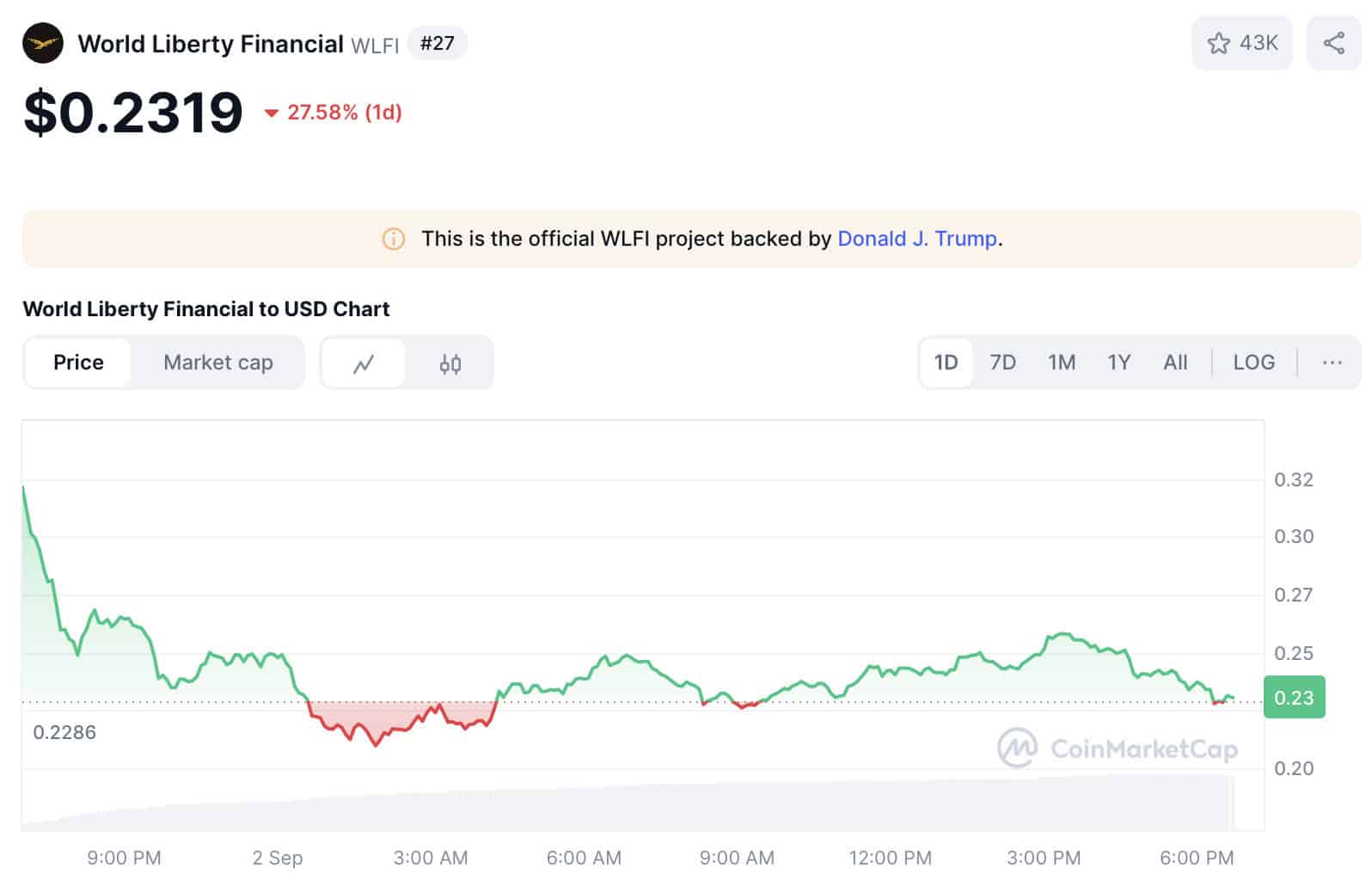 $WLFI price performance, source: CoinMarketCap