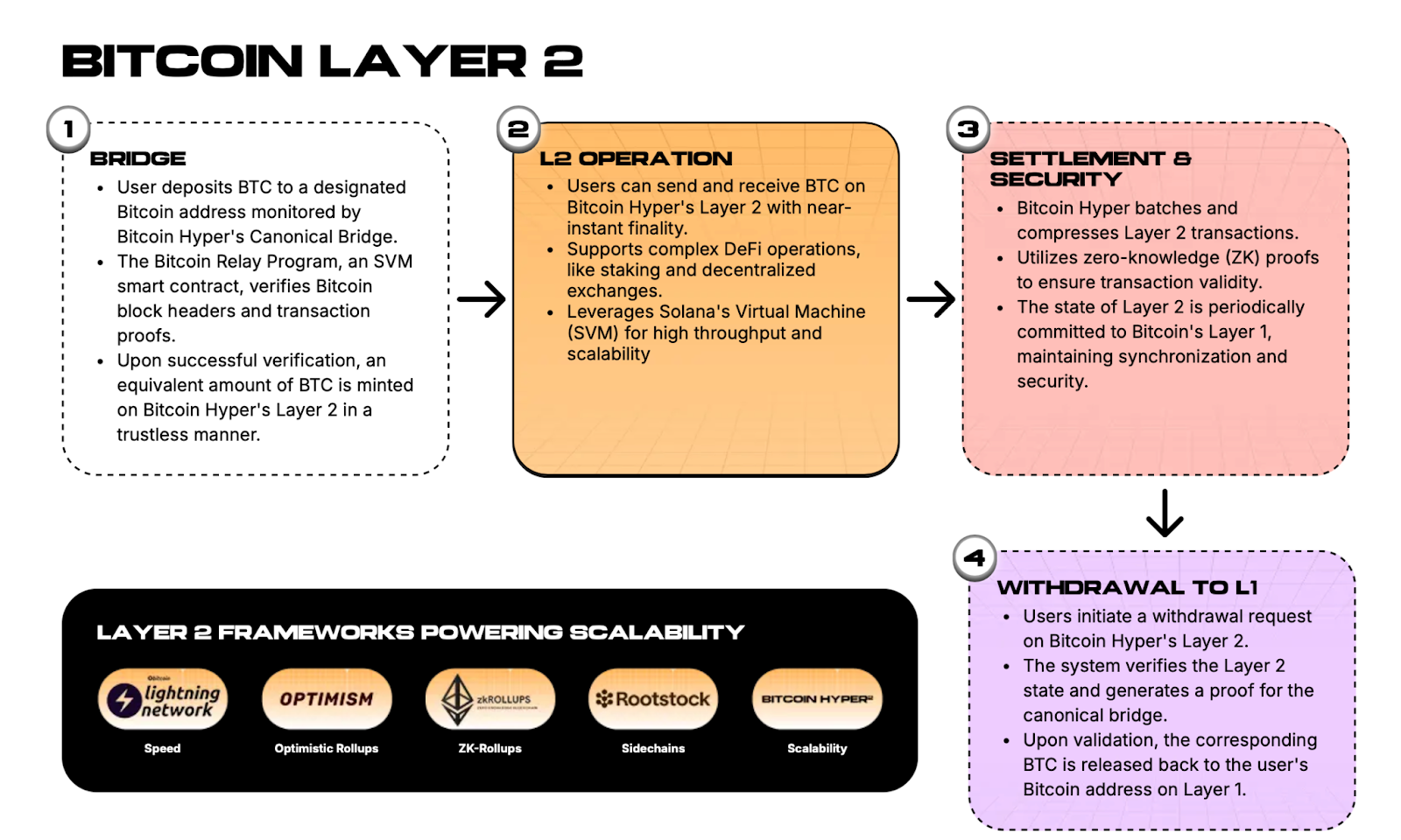 Bitcoin Hyper’s Layer 2 architecture