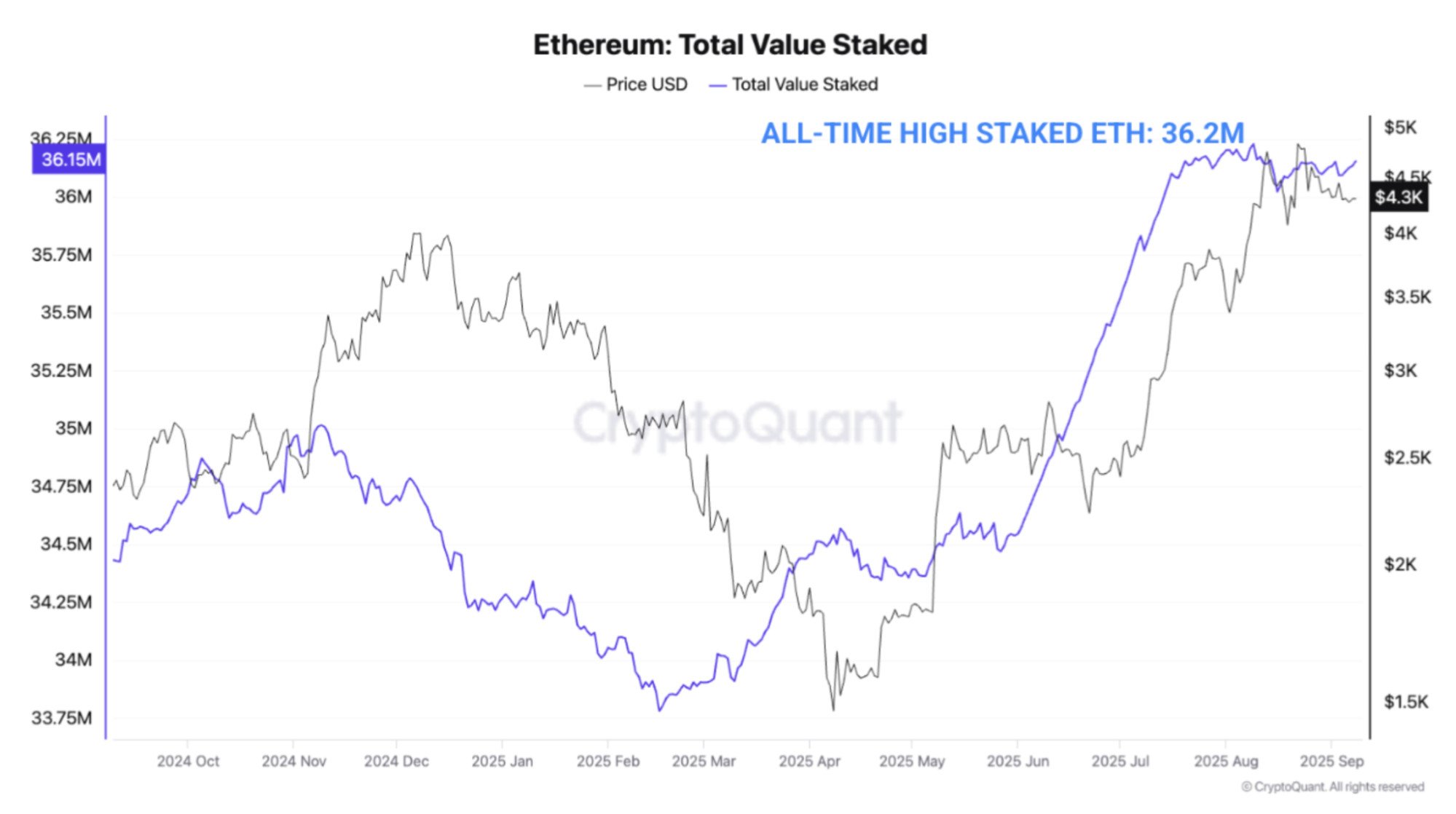 Total Ethereum staked.