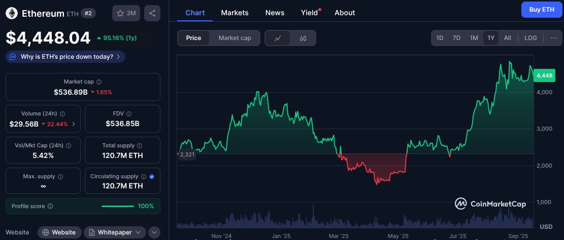 A graph showing Ethereum’s current value at $4.4K