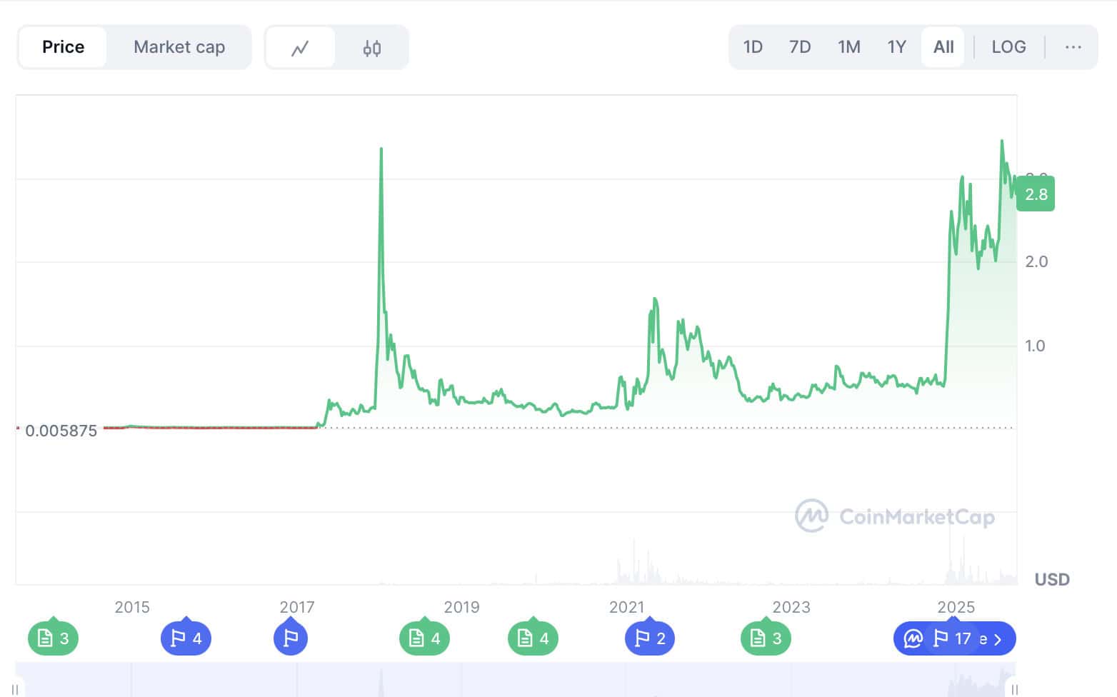 XRP all-time price performance, source: CoinMarketCap