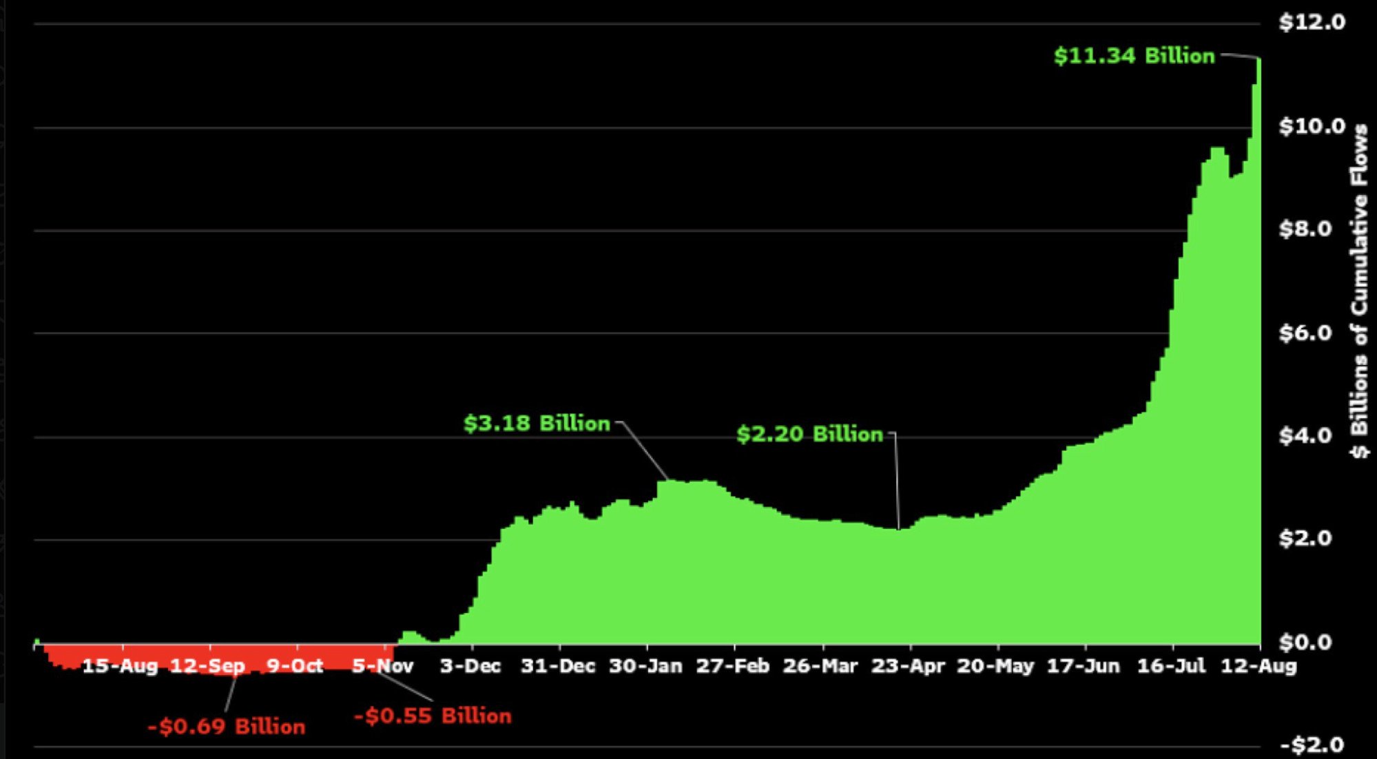 Daily cumulative Ethereum ETF inflow till August, Source: Bloomberg Intelligence