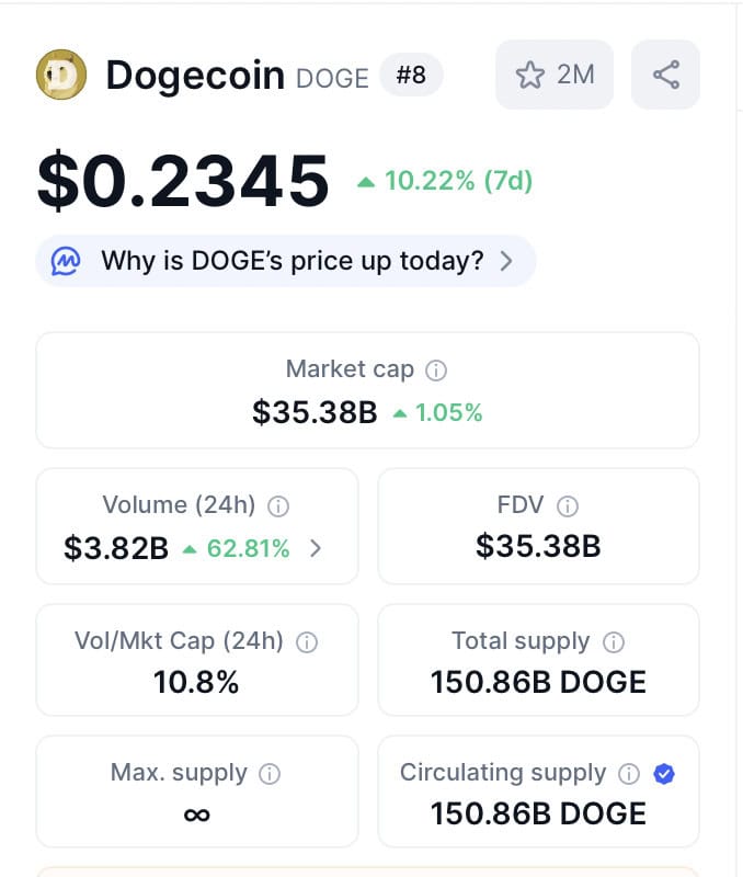 Dogecoin Price Prediction as Maxi Doge Attracts Crypto Whales