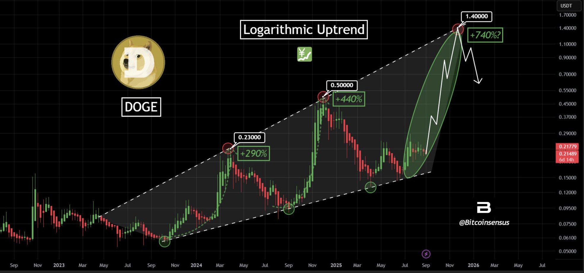 Logarithmic uptrend indicates $DOGE rally.