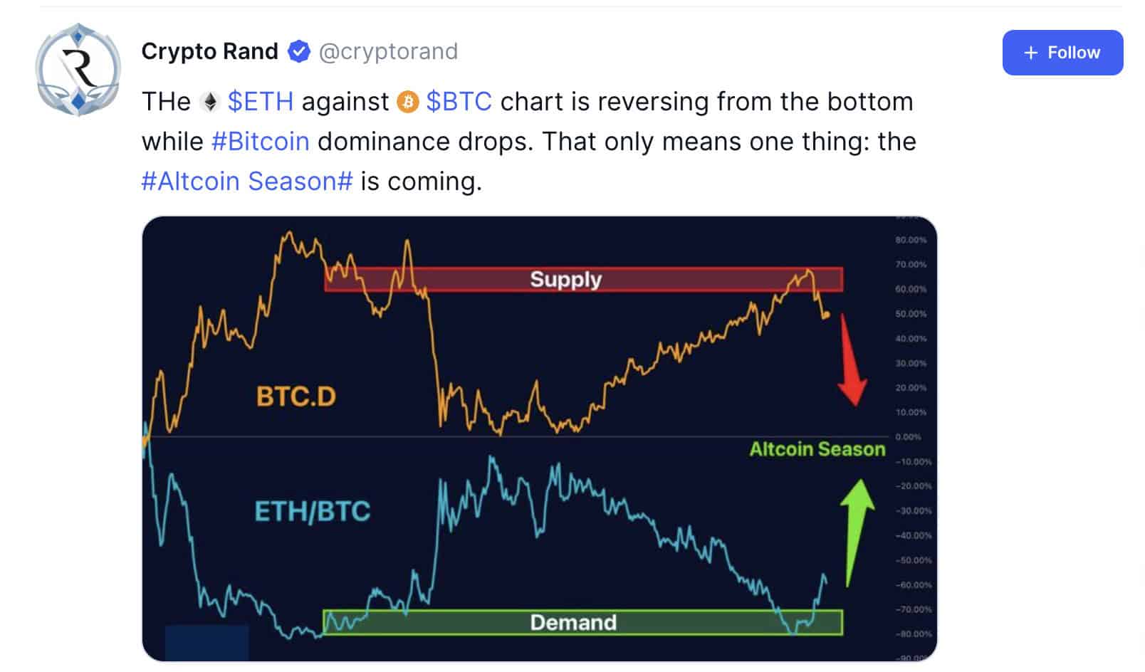 Alt Season Prediction by CryptoRand