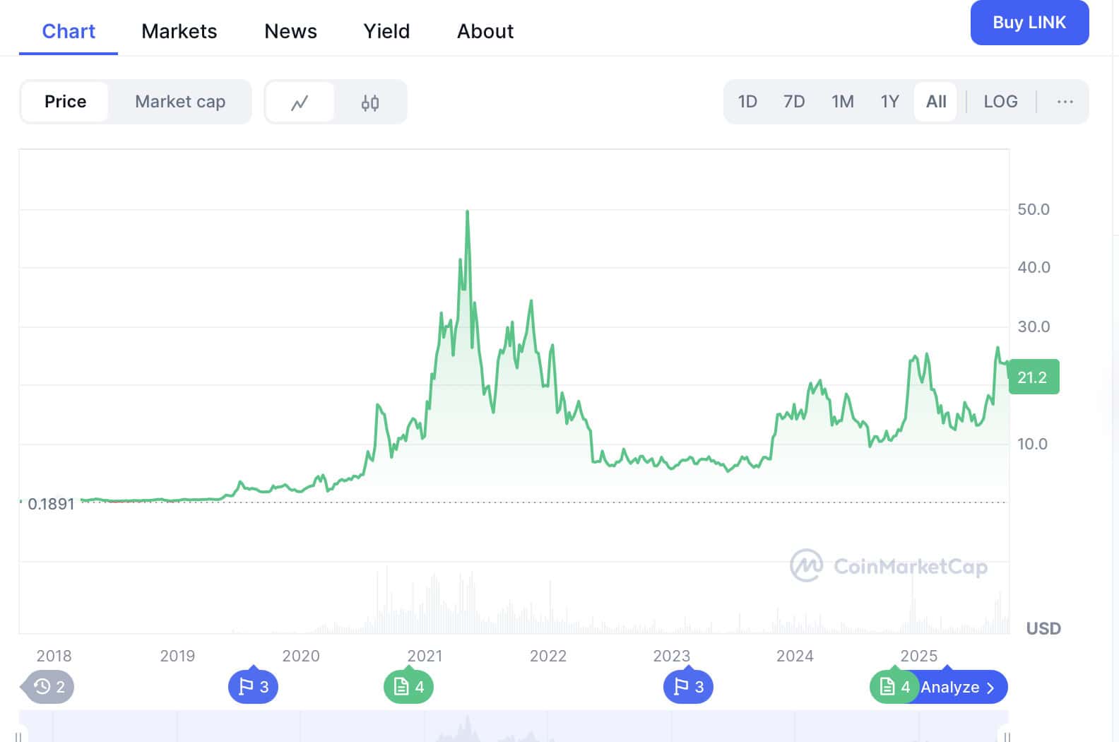 Chainlink all-time price performance, source: CoinMarketCap