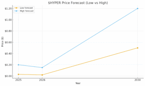 Bitcoin Hyper high and low price forecasts from 2025 to 2030.