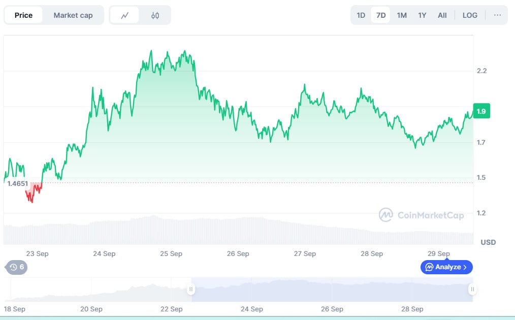Past 7D performance of $ASTER