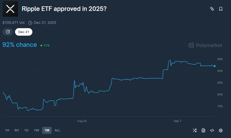 Polymarket Data for XRP