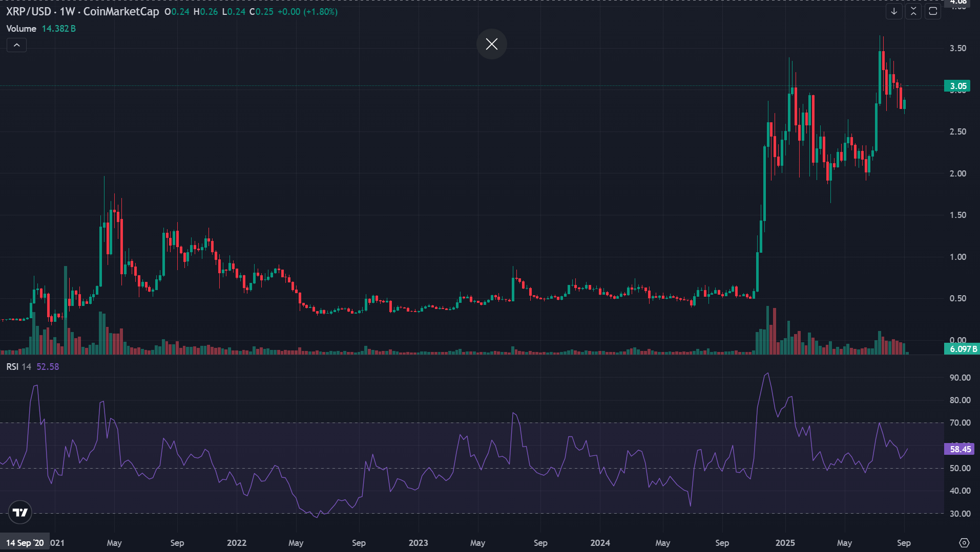 XRP RSI Chart
