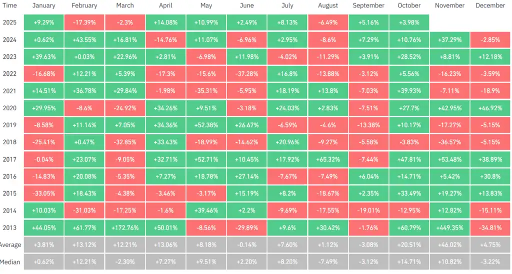 Bitcoin seasonality shows October is the second strongest month for Bitcoin, Source: X