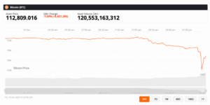 Bitcoin dropped sharply.