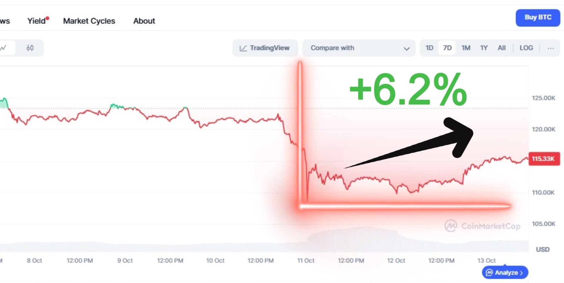 Bitcoin’s post-crash consolidation phase over the last 48 hours.