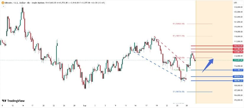🟨CRYPTO ANALISI: "Bitcoin: Consolidamento sopra i $113K e attesa di breakout"