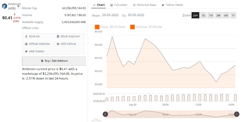 ARB Price Chart Drama