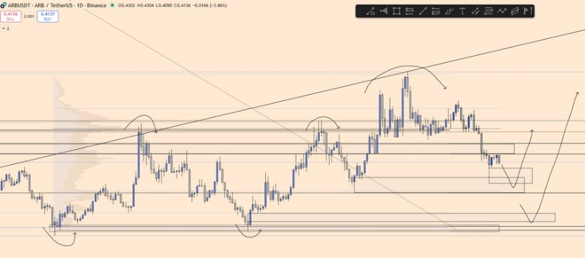 ARB Support Zones