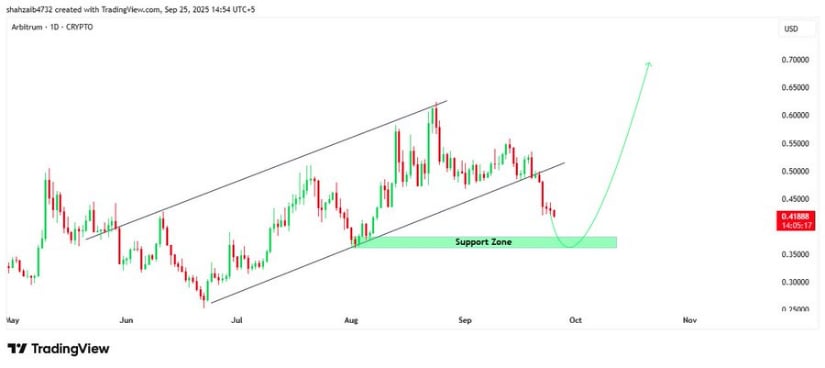 ARB Channel Breakdown