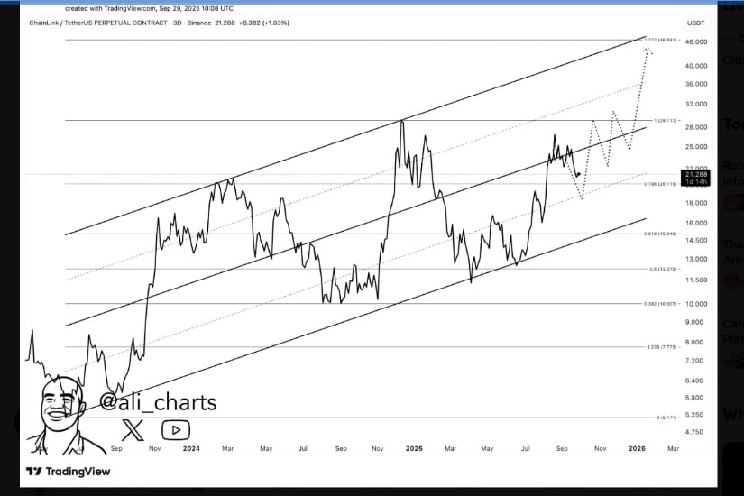 Key Support Holds at $20