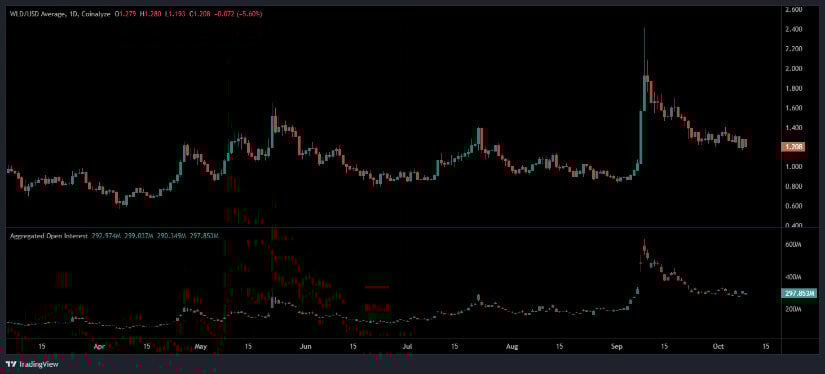 Open Interest Drop Signals Market Reset and Potential Accumulation