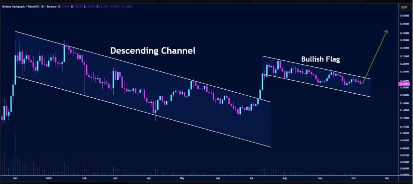 Bullish Flag Structure Indicates Potential Upside