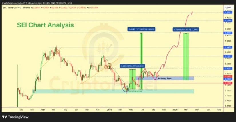 Highlights: Accumulation and Re-Entry Zone Setup