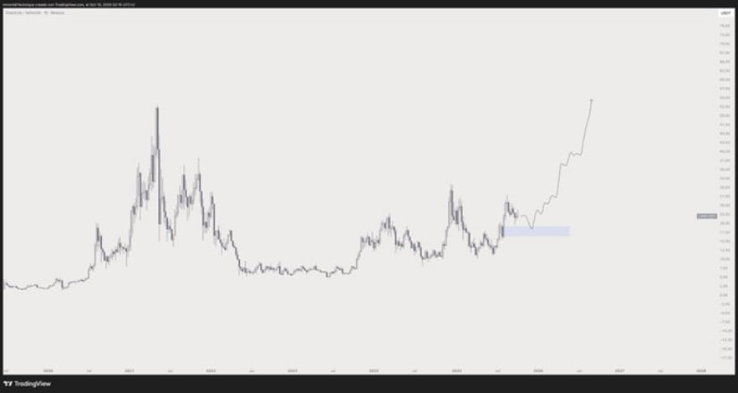 The Asset Highlights Final Dip Before Long-Term Rally
