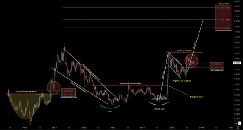 Multi-Year Patterns Point Toward $1.00–$3.00 Expansion