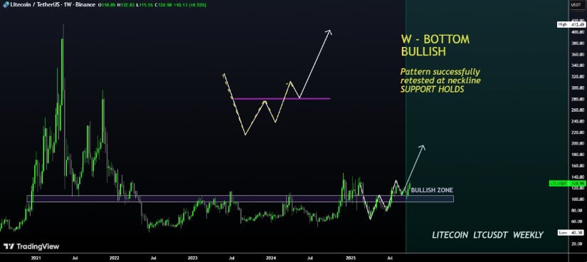 Historical Cycles & Price Pattern: The “W-Bottom” and Breakout