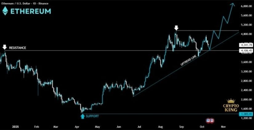 Ethereum Price Holds Steady as Bullish Momentum Builds