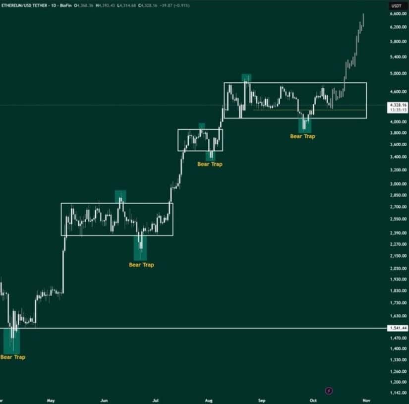 Traders Call Recent Dip a “Bear Trap”