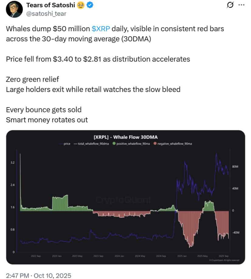 XRP Price Prediction: XRP Faces Heavy Whale Sell Pressure, but $2.65 Floor Sparks Bounce Hopes