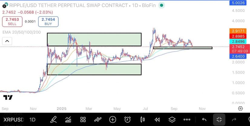 Technical Floor Around $2.65 Gains Attention