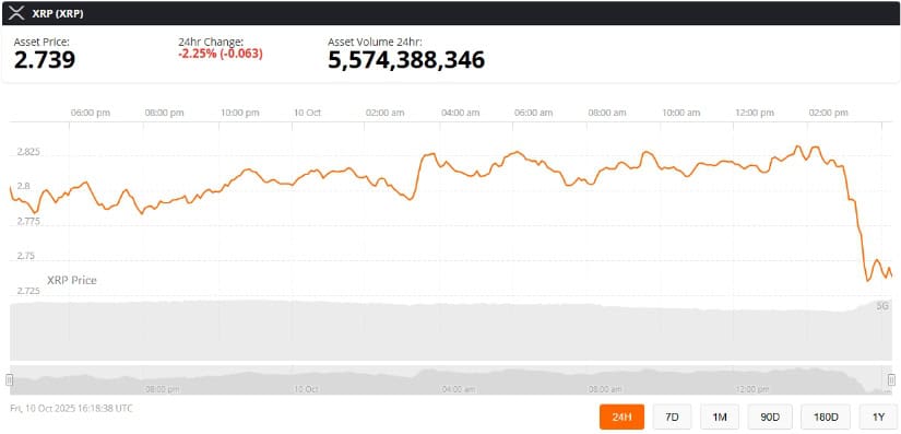 Volume Rises as Price Slips