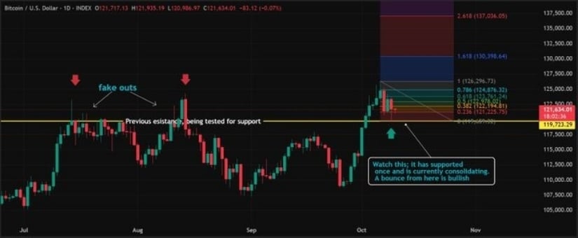 🟨CRYPTO ANALISI: "Bitcoin Testa Supporto Critico: Possibile Rimbalzo verso $130K"
