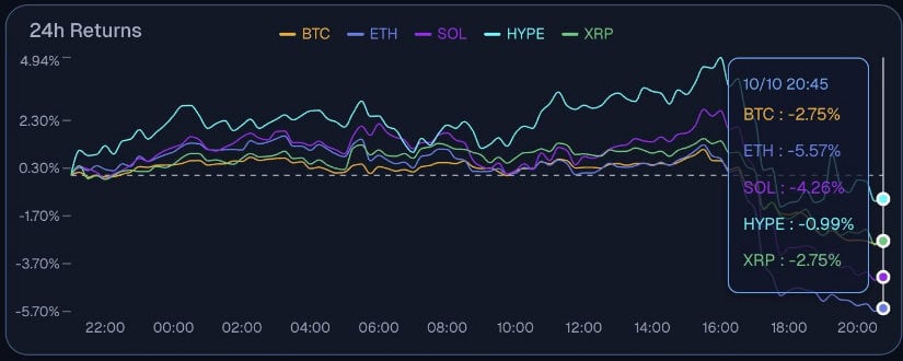 Hyperliquid Holding Strong Despite Market Correction