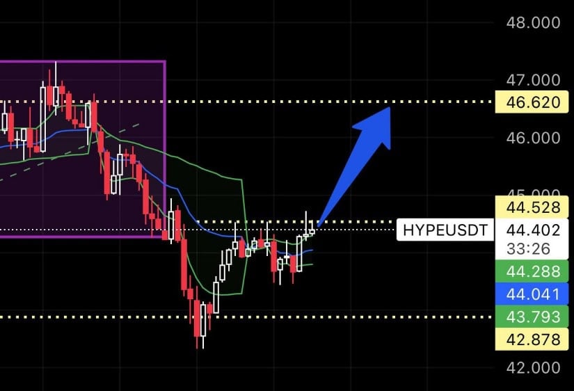 Short-Term Hyperliquid Momentum Turning Up