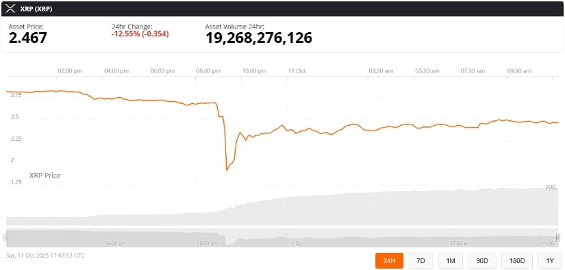 Massive XRP Sell-Off Amid Wider Crypto Weakness