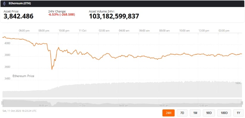 Ethereum’s Long-Term Fundamentals Stay Intact